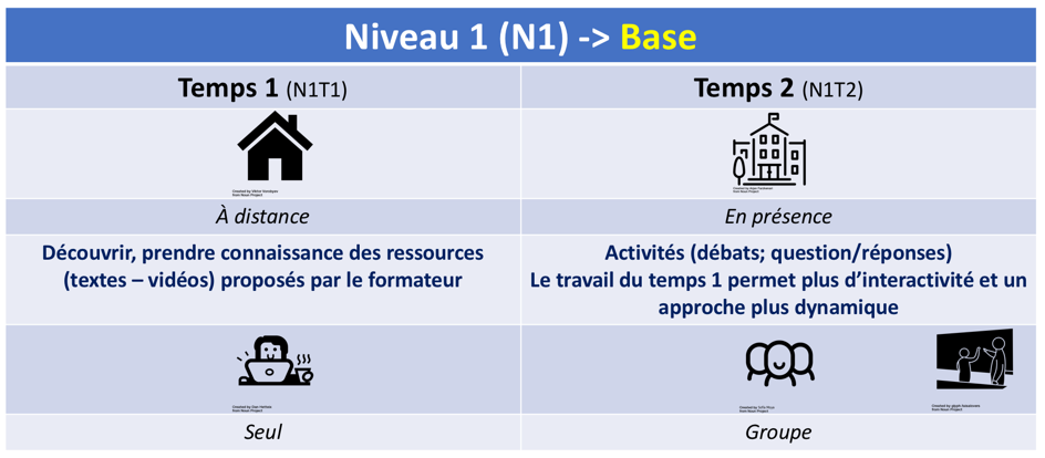 les 3 niveaux de la classe inversée selon Lebrun et Lecoq (2015) : Niveau 1