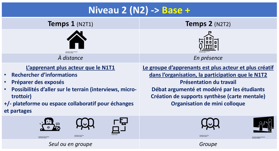les 3 niveaux de la classe inversée selon Lebrun et Lecoq (2015) : Niveau 2