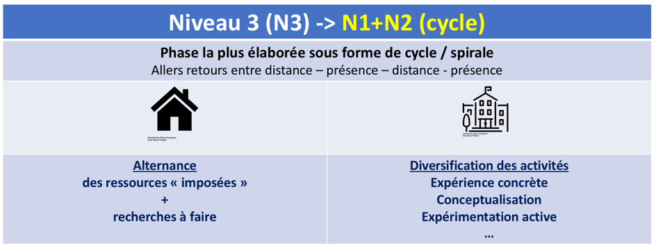 les 3 niveaux de la classe inversée selon Lebrun et Lecoq (2015) : Niveau 3